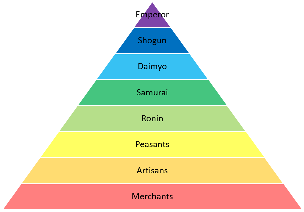 Hierarchy - Japan Under the Shoguns